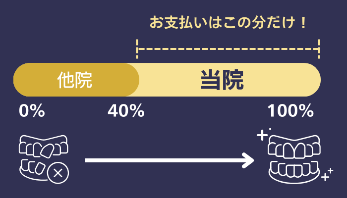 名駅さくら医院のリカバリー矯正は治療進捗度に応じた公平な料金設定